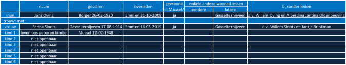 eerdere latere man Jans Oving Borger 26-02-1920 Emmen 31-10-2008 ja Gasselternijveen z.v. Willem Oving en Alberdina Jantina Oldenbeuving   trouwt met: vrouw Fenna Sloots Gasselternijveen 17-08-1914 Emmen 16-03-2015 ja Gasselternijveen d.v. Willem Sloots en Jantje Brinkman kind 1 levenloos geboren kindje  Mussel 12-02-1948 kind 2 niet openbaar kind 3 niet openbaar kind 4 niet openbaar kind 5 niet openbaar kind 6 niet openbaar naam geboren overleden gewoond  in Mussel? enkele andere woonadressen bijzonderheden